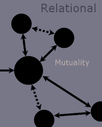 Sample 2: A visual diagram showing mutuality and the relational approach to connection